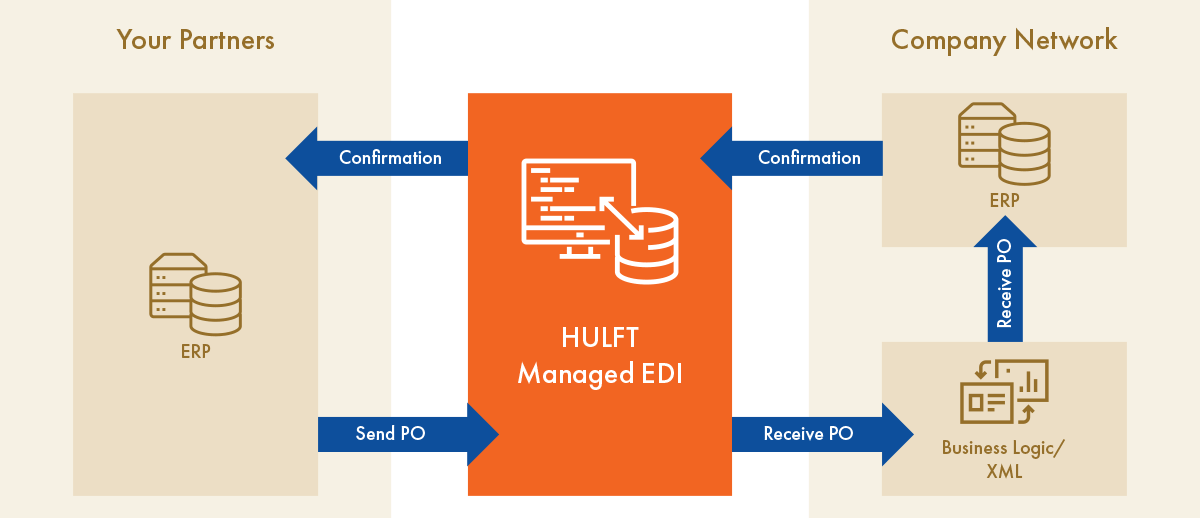 Diagram: HULFT EDI Process
