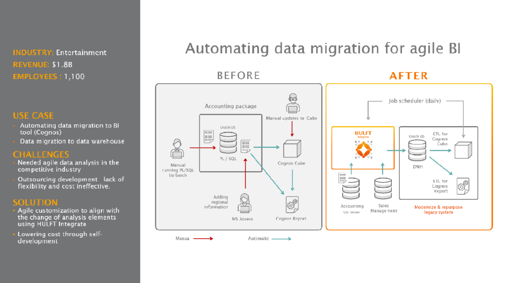 Automating data integration for agile BI