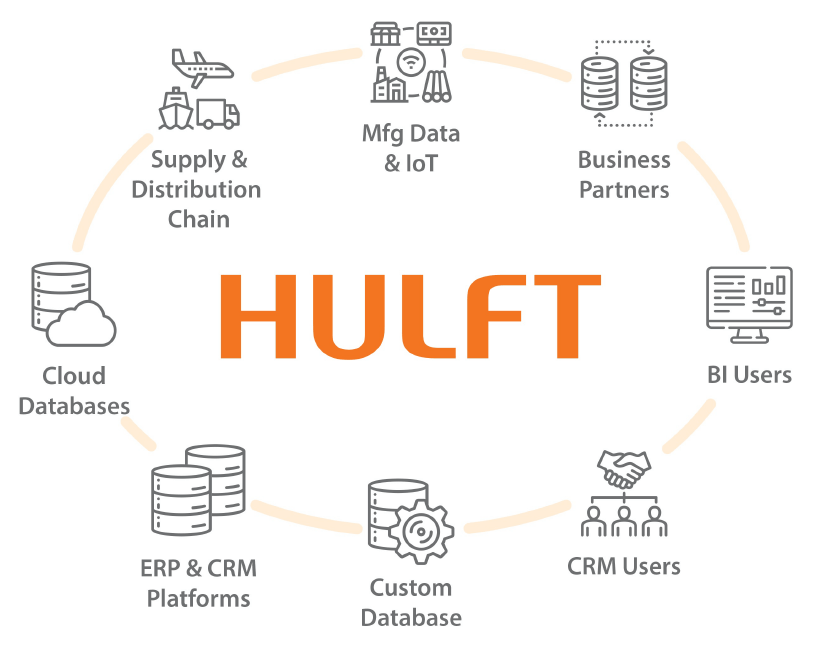 HULFT Connects Your Entire Enterprise
