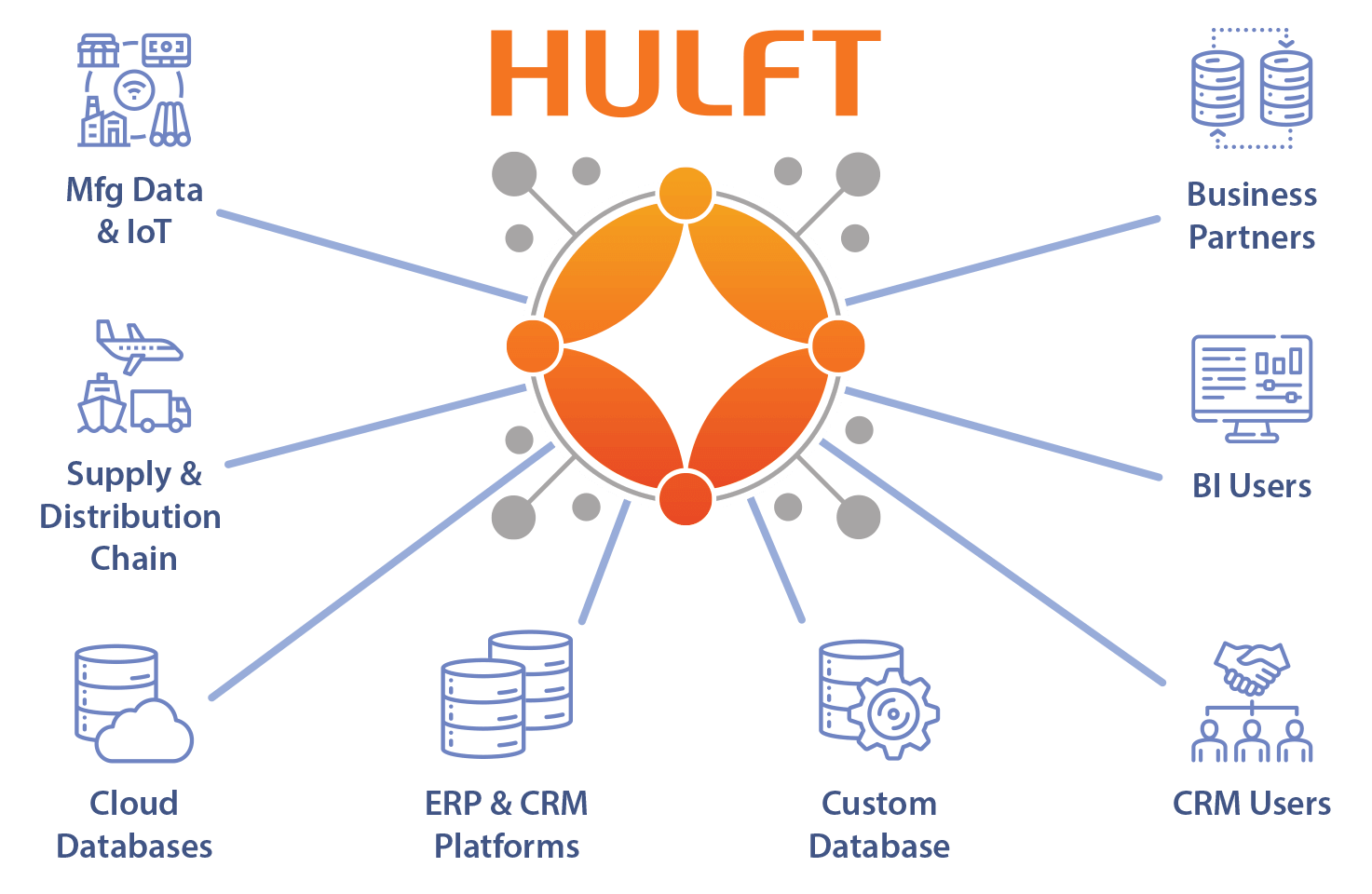 HULFT Managed Integration Architecture
