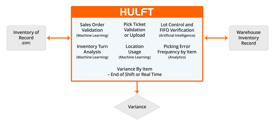 A chart of how HULFT helps with inventory reconciliation between systems