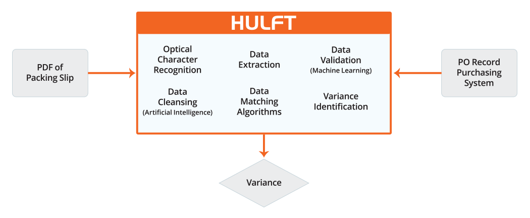 A chart of how HULFT helps with packing list comparison to purchase order