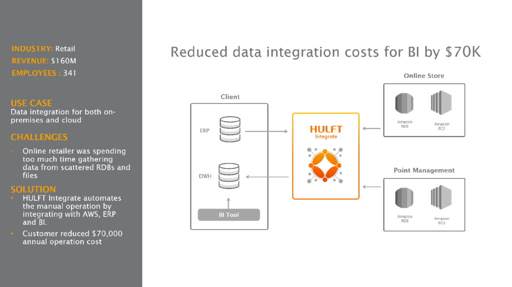 Reduced data integration costs for BI